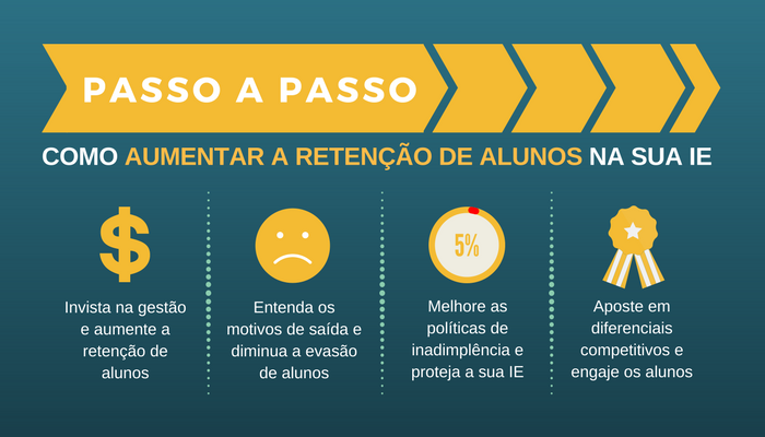 Passo a passo: retenção de alunos